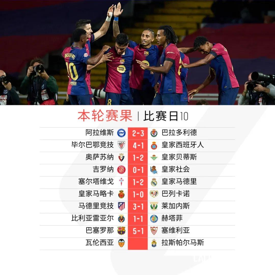 塞维利亚客场不敌巴拉多利德，吞下连败